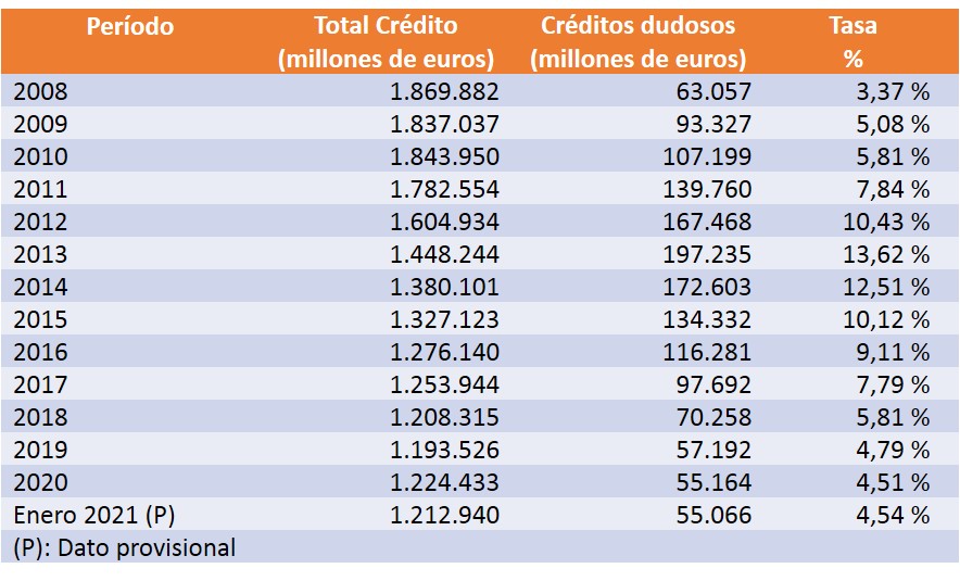 Morosidad_bancaria_enero_2021